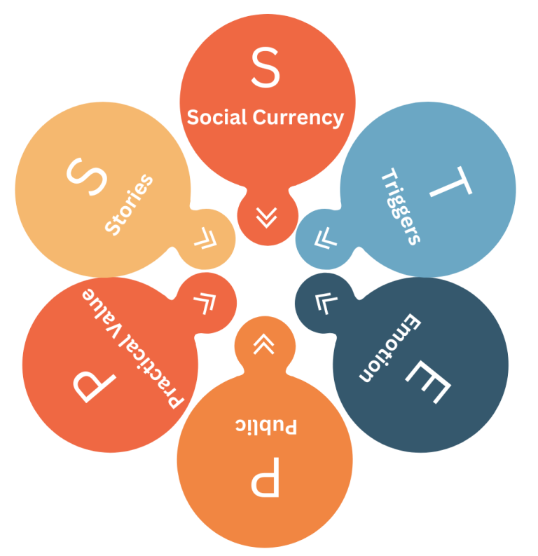 STEPPS Model of Marketing
