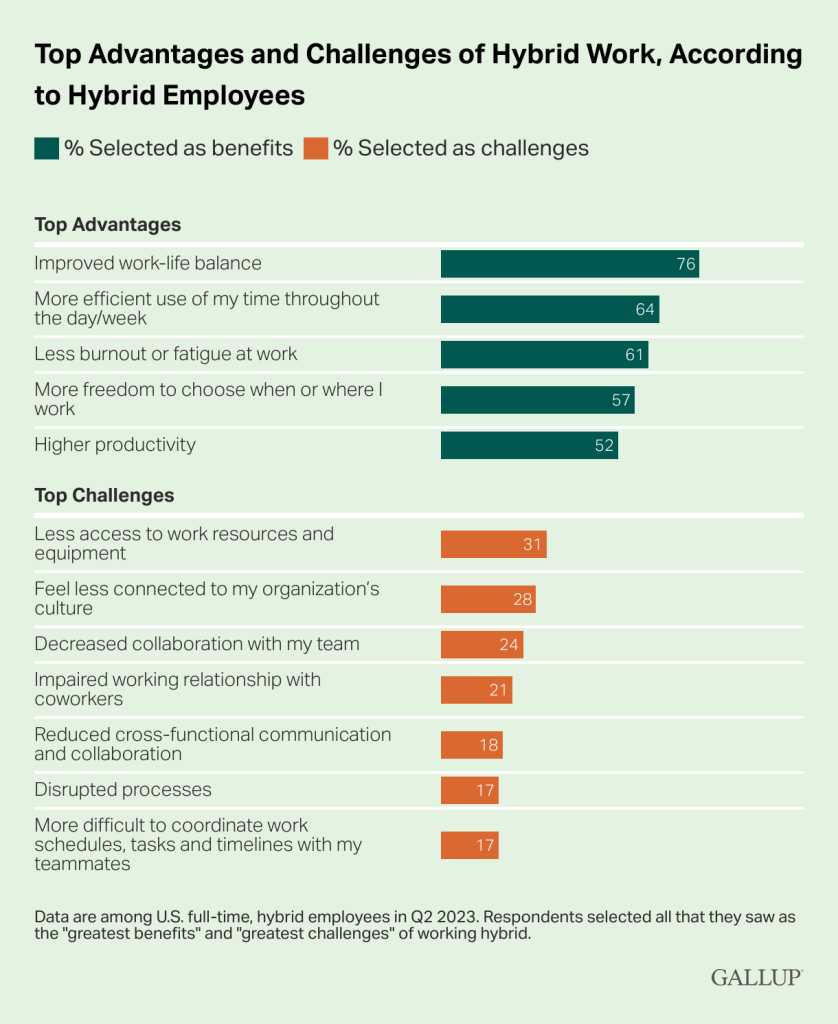 Bar chart infographic by Gallup showing the top advantages and challenges of hybrid work as reported by hybrid employees. The advantages, listed with corresponding percentages, are: improved work-life balance (76%), more efficient use of time (64%), less burnout or fatigue at work (61%), more freedom to choose work location and time (57%), and higher productivity (52%). Challenges listed include: less access to work resources and equipment (31%), feeling less connected to company culture (28%), decreased collaboration with the team (24%), impaired relationships with coworkers (21%), reduced cross-functional communication (18%), disrupted processes (17%), and difficulty coordinating with teammates (17%). Data is from a Q2 2023 survey of U.S. full-time, hybrid employees, highlighting the aspects they selected as the 'greatest benefits' and 'greatest challenges' of working in a hybrid model.